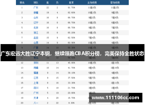 广东宏远大胜辽宁本钢，继续领跑CBA积分榜，完美保持全胜状态